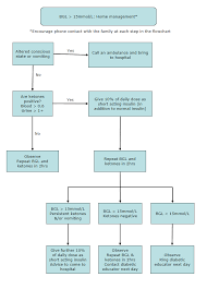 clinical practice guidelines diabetes phone call