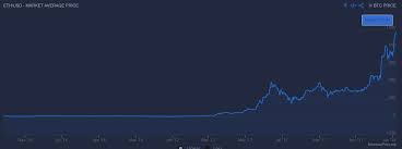 This means that an investment of just $100 would have netted you $560,000 in just a few years. Should I Buy Ethereum In 2020 Pros And Cons Coindiligent