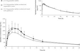 May need to avoid alcohol, cranberry juice, . Evaluation Of Crushed Tablet For Oral Administration And The Effect Of Food On Apixaban Pharmacokinetics In Healthy Adults Sciencedirect