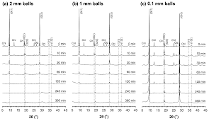 Minerals Free Full Text Effects Of Ball Size On The