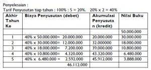 Check spelling or type a new query. Metode Penyusutan Garis Lurus Angka Tahun Dan Contoh Soalnya