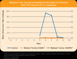 Nobivac Canine 1 Dappv Merck Animal Health