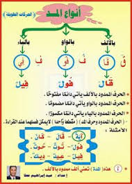 قواعد اللغة العربية انواع المد Arabic Alphabet For Kids Learn Arabic Alphabet Learn Arabic Language