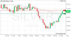 Techniquant Silver Silver Technical Analysis Report For