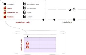 Los bloqueos siempre se liberan al final de la. Locks In Postgresql 2 Row Level Locks Habr