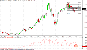 Nifty Future Open Interest At Lowest Level Since 2005 Nifty