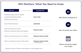 New Spg Award Chart Point Me To The Plane