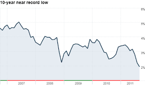 bonds its an upside down market the buzz sep 20 2011