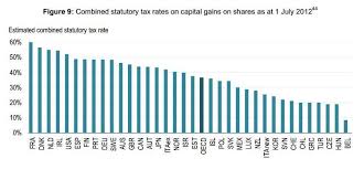 The most valuable for investors is that you don't. Massive Double Taxation Is A Self Inflicted Tax Injury That Undermines American Competitiveness And Job Creation International Liberty