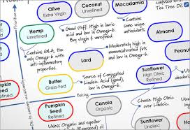 the cooking oil comparison chart mysticmedicine