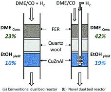 Packed (fixed) bed catalytic reactor design 31: Designing A Novel Dual Bed Reactor To Realize Efficient Ethanol Synthesis From Dimethyl Ether And Syngas Catalysis Science Technology Rsc Publishing