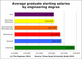 The Myth Of Engineering Low Pay The Engineer The Engineer