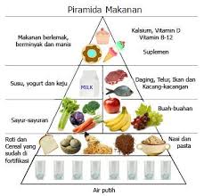 Untuk mengetahui lebih rinci tentang apa saja macam sayuran yang dapat meningkatkan imunitas tubuh kita. Sebutkan 3 Fungsi Makanan Bagi Tubuh Manusia Brainly Co Id