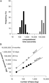 Let's say that you want find out how long it takes for an employee to complete an assembly line operation or a fast food order to be processed at peak hours. Estimating Divergence Times In Large Molecular Phylogenies Pnas