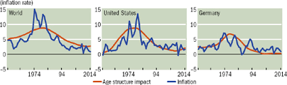 Age And Inflation Baby Boomers Drove Down Inflation When They Joined The Workforce And Will Drive It Up As They Retire In Finance Development Volume 0053 Issue 001 2016