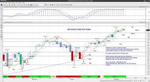 S P 500 Futures Trading Outlook For Friday November 8 See