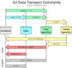 This guide lists the pros and cons of both, and examines various use cases. 8 Reference Ideas Git Computer Programming Github