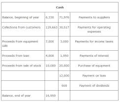 Along with the company's income, you have to include the expenses, credit, payments, receipts, etc. Preparing The Statement Direct Method