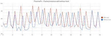 Google Charts When Y Range Is Changed Graph Doesnt Scale