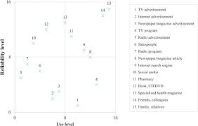 What other names is vitamin c known by? Self Care Use Patterns In The Uk Us Australia And Japan A Multinational Web Based Survey Sciencedirect