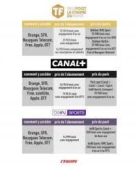 This is a list of tv services available on digital terrestrial, satellite, internet streaming and cable systems in france. Telefoot Canal Bein Sports Comment S Abonner Et A Quel Prix L Equipe