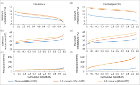 The rcp scenarios as used in global climate models use historical greenhouse gas emissions until 2005, and projected emissions subsequently. Scielo Brasil Using Climate Change Models To Assess The Probability Of Weather Extremes Events A Local Scale Study Based On The Generalized Extreme Value Distribution Using Climate Change Models To
