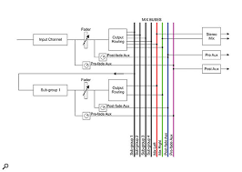 Here's a cool diagram showing you one way you can place an orchestra in a mix. Q Is An Aux And A Bus The Same Thing