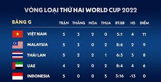 Ba trận còn lại của đội tuyển bóng đá việt nam, gồm việt nam vs indonesia, malaysia vs việt nam và uae vs việt nam sẽ được trực tiếp trên kênh. Thai Lan Khong Ä'á»§ Tiá»n Ä'á»ƒ Ä'Äƒng Cai Báº£ng G Vong Loáº¡i World Cup 2022