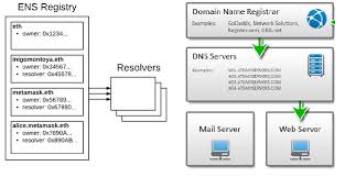Handshake Ens And Decentralized Naming Services Explained By Imran Khan Token Daily Medium