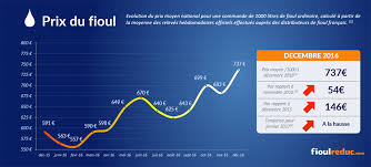 Le Prix Du Fioul Rebondit En Decembre 2016 Fioulreduc