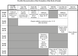 Isaiah discusses five main themes Book Of Isaiah Oxford Research Encyclopedia Of Religion