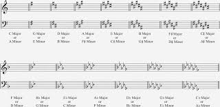 Guitar keys chart free pdf chart with chords in major and minor keys. Key Signatures Ryan Brawders Music
