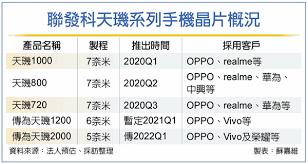 聯發科技致力讓科技能惠及每個人，希望透過聯發科技的技術讓所有人都能與世界連結，拓展視野和實現目標。 我們相信科技能夠激發人們的內在潛力，每個人皆可創造無限可能（everyday genius）。 linkit™ 7687 開發板供應中，請連結至 大聯大電商網站購買. è¯ç™¼ç§'5å¥ˆç±³oppo Vivo æ¦®è€€çŒå¤§å–® å·¥å•†æ™‚å ±
