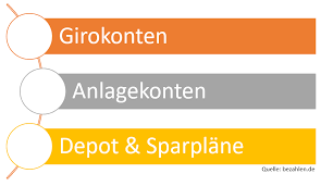 Neben dem klassischen banking vom desktop sollte es welche bank sich am besten anbietet, kann eigentlich pauschal nicht gesagt werden. Was Ist Die Beste Online Bank In Deutschland Bezahlen De