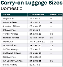 A Carry On Luggage Size Guide By Airline In 2020 Luggage Sizes Carry On Luggage Travel And Leisure