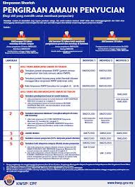 Berita terkini bila pengumuman kadar dividen untuk kwsp 2021 diumumkan bagi bagi tarikh tahun kewangan melibatkan cara kira agihan dividend 2020. Hanya 7 5 Berhijrah Kepada Simpanan Syariah Kwsp Adakah Kerana Dividen Lebih Rendah Hibah Harta
