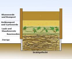 Hochbeet Bauen Und Bepflanzen So Geht S Hochbeet Hochbeet Bauen Garten Hochbeet