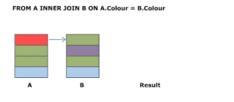 In this article, we will see the difference between inner join and outer join in detail. What Is The Difference Between Inner Join And Outer Join Stack Overflow