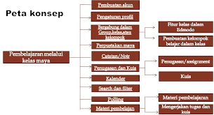 Edmodo adalah media social network microblogging yang aman bagi siswa dan guru.edmododidirikan oleh nicolas borg dan jeff o'hara, dua orang yang bekerja di sekolah terpisah di daerah chicago.pada situs ini orangtua pun dapat bergabung serta. Bab Iv Pembelajaran Melalui Kelas Maya