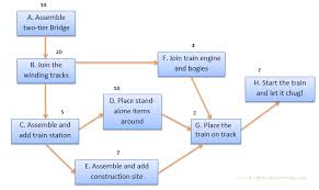 How To Calculate Critical Path Float Early Start Late