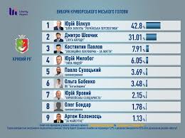 Jun 23, 2021 · мер кривого рогу оприлюднив колаж із нападом німеччини та сша на срср у 1941 році. Vilkul I Shevchik Prohodyat Vo Vtoroj Tur Vyborov Mera Krivogo Roga Ekzit Poll Studii Shustera Gordon