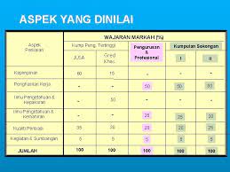 Tarikh yang dikeluarkan adalah berdasarkan. Sistem Penilaian Prestasi Pegawai Perkhidmatan Awam Laporan Nilaian