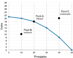 Laws of supply and demand, factors of production, allocable resources, opportunity costs, scarcity. 2 2 Production Possibility Frontier Principles Of Microeconomics