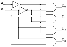 When a logic gate has only two inputs, or the logic circuit to be analyzed has only one or two gates, it is fairly easy to remember how a. 9 4 Decoder