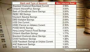 Receive Up To 3 98 P A From Savings And Current Accounts In Singapore Read More At Http Www Moneylobang Com Best Savings Best Savings Accounting Singapore