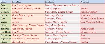 Birth Chart Analysis Tara Astrology