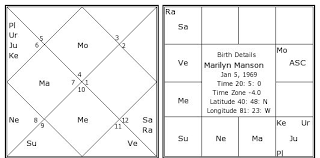 marilyn manson birth chart marilyn manson kundli