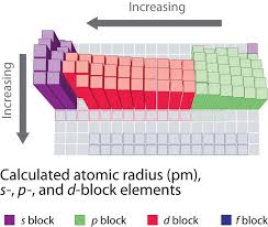 Each atom is shown relative to the largest atom, cesium. Sizes Of Atoms And Ions