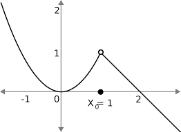 Aug 03, 2021 · the figure above shows an example of a function having a jump discontinuity at a point in its domain. File Removable Discontinuity Svg Wikipedia