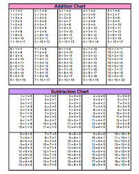 Subtraction Table Chart Google Search Division Chart